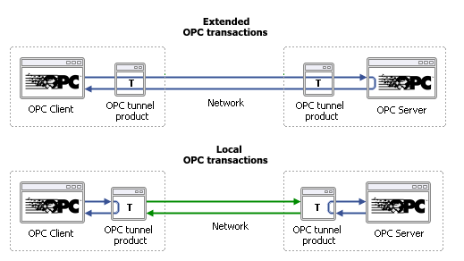 OPC Tunnelling Comparison