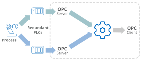 OPC-Redundancy